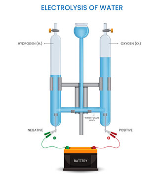 Electrolysis of water  Splitting water into hydrogen and oxygen using electricity