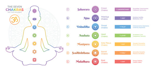 The Seven Chakras and their meanings
