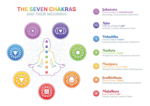 The Seven Chakras and their meanings
