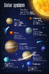 Obraz premium Solar system infographics on earth, galaxy planets and space, universe, vector science information. Solar system infographics on sun and moon age, distance, galaxy planetary orbit period and diameter
