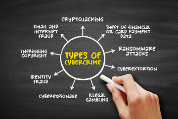 Types of Cybercrime - the use of a computer as an instrument to further illegal ends, mind map...