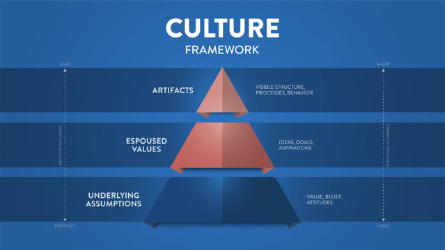 Culture framework pyramid model infographic template with icon vector has artifacts, espoused values and underlying assumptions designed to analyze, understand, and shared values,beliefs and behavior.