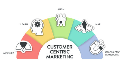 Customer Centric Marketing model diagram infographic template banner with icon vector has learn, engage and transform, align, map and measure to understanding, engaging and fulfilling customers needs.