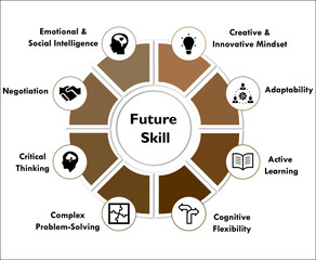 Future Skills with icons in an infographic template
