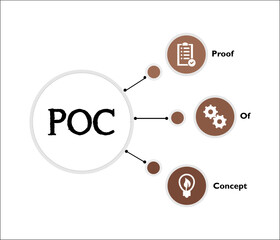 POC - Proof of concept acronym. Infographic template with icons