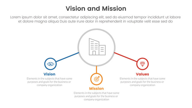 business vision mission and values analysis tool framework infographic with center circle and related icon 3 point stages concept for slide presentation vector
