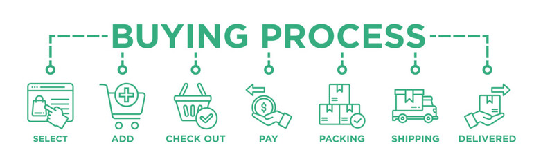 Buying process banner web icon vector illustration concept with icon of select, add, check out, pay, packing, shipping and delivered 