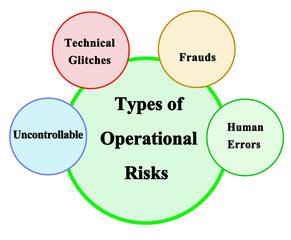  Four Types of Operational Risks