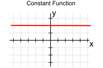 Graph or chart of constant function with formula