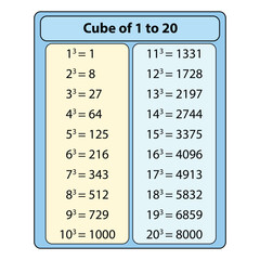 Cube Formula table. vector illustration