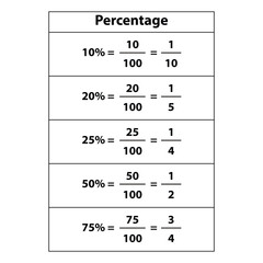 percentage table vector illustration. 10%, 20%, 25%, 50% and 75%. decimals fractions and percentages in mathematics.