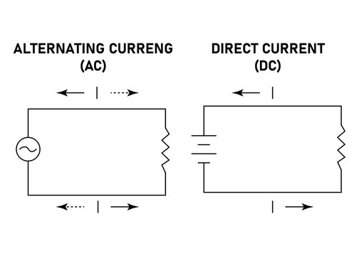 Difference between Direct Current and Alternating Current. Vector