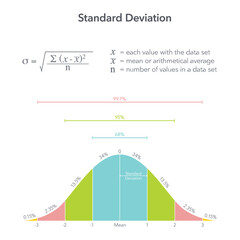 Standard Deviation Six Sigma educational vector diagram - obrazy, fototapety, plakaty