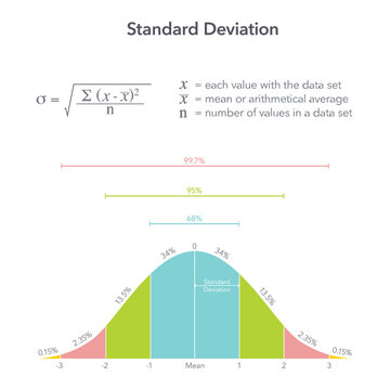 Standard Deviation Six Sigma educational vector diagram