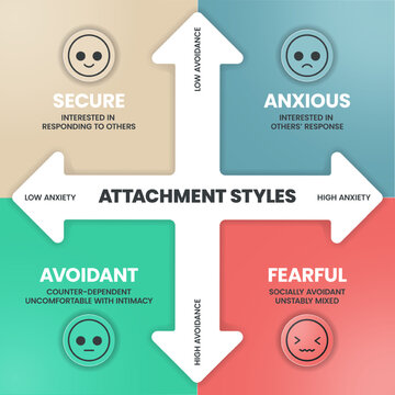 Attachment styles matrix model diagram infographic template banner with icon vector refer to the emotional bond and patterns of relating formed in childhood, has secure, anxious, avoidant and fearful.