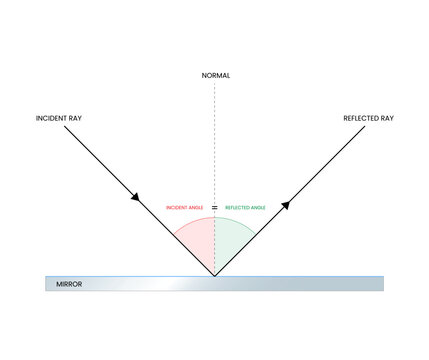 Reflection of light in mirror. Angle incident ray to reflected ray. Light reflection direction physics law. Educational vector illustration. Science stock image