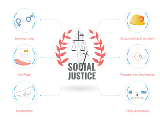 Infographic of Social Justice, goddess of justice surrounded by a laurel leaf, with various points related to the theme around it, all on a white background.