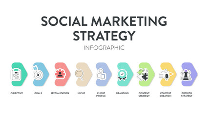 Social Marketing Strategy framework infographic presentation template icon vector has objective, goals, specialization, niche, client profile, branding, content strategy and content creation. Business