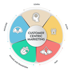 Customer Centric Marketing model diagram infographic template banner with icon vector has learn, engage and transform, align, map and measure to understanding, engaging and fulfilling customers needs