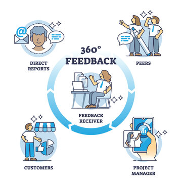 360 degree feedback for customer satisfaction control outline diagram. Control sales and service quality with peers, project manager and direct report stages for full measurement vector illustration.