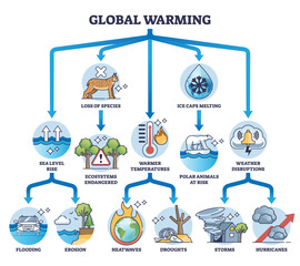 Changes caused by global warming with ecosystem risk effects outline diagram. Labeled educational scheme with destruction, disaster and cataclysms from climate temperature rise vector illustration. - obrazy, fototapety, plakaty