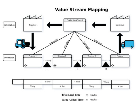 Value Stream Mapping Manufacturing
