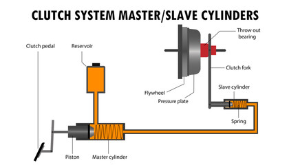 how the clutch system master, slave cylinder works diagram  - obrazy, fototapety, plakaty