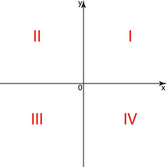 Coordinate angles. Coordinate plane. Coordinate angles - right angles formed at the intersection of coordinate axes. The origin is point 0, the intersection of the lines x and y. - obrazy, fototapety, plakaty