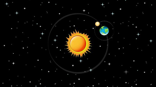 Science animation showcasing the rotation of the sun, earth, and moon in the solar system.