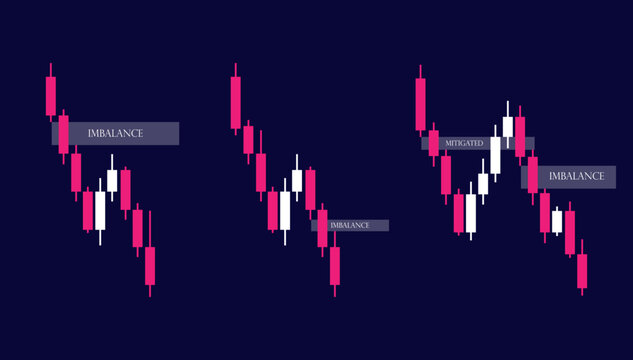 smc, smart money concept unmitigated imbalance chart