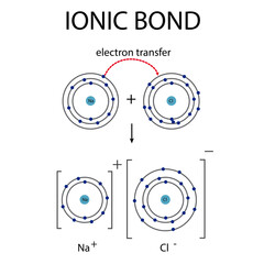 Ionic bonding diagram for chemistry education
