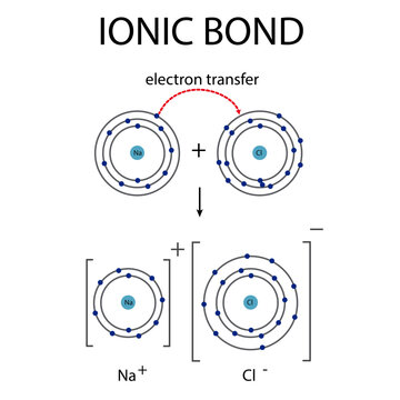 Ionic bonding diagram for chemistry education