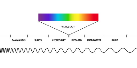 Visible light region of the electromagnetic spectrum, visible to human eye, electromagnetic radiation , low, high, radio waves, microwaves, gamma rays, x rays, ultraviolet, infrared - obrazy, fototapety, plakaty