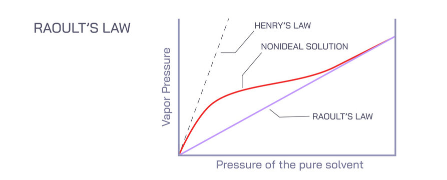 Raoult's law states that the vapor pressure of a solvent above a solution is equal to the vapor pressure of the pure solvent at the same temperature vector.