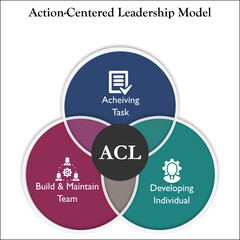 Action-Centered Leadership Model - Achieving Task, Build & Maintain Team, Developing Individual. Infographic template with icons