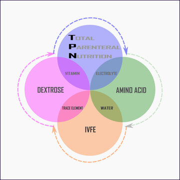 TPN-total parenteral nutrition. compose of IVFE, amino acids, dextrose, mineral, trace element, and water.
