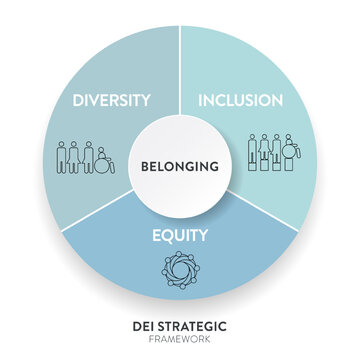 Diversity (DEI) Strategic Framework infographic presentation template with icon vector has diversity, inclusion, equity and belonging. Communication and education or organization goal setting strategy