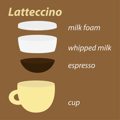 composition of a cup of lattecino coffee