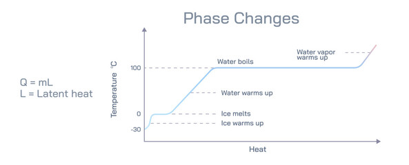 Phase change diagram. The latent heat required to convert a solid into a liquid or vapour, or a liquid into a vapour, without change of temperature. The heat or energy that is absorbed or released. - obrazy, fototapety, plakaty
