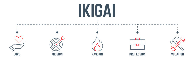 IKIGAI Japanese thinking concept web banner, icon includes love, mission, passion, profession, vocation