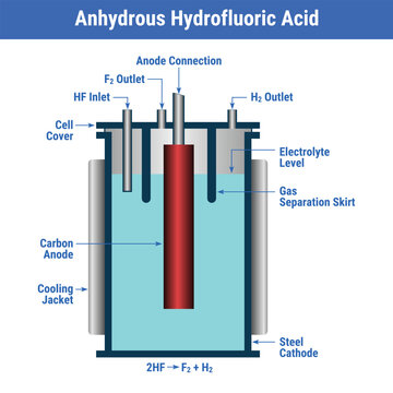 Vector Illustration for Anhydrous Hydrofluoric Acid