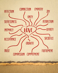 some attributes of love - infographics or mind map sketch on art paper, complex and multifaceted human emotion