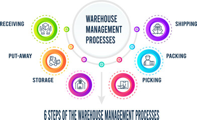 6 Steps Warehouse Management Processes infographics with Receiving, Put-away, Storage, Picking, Packing and Shipping.