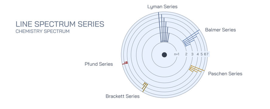 The main spectral Line spectrum series vector illustration. Chemistry Spectrum. lyman series, pfund, balmer, brackett, paschen.