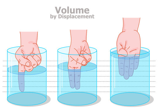 Volume displacement demonstration measurement. Archimedes principle. Hand fingers water buoyant force. Transparent glass flask. How to measure. Homework educational experiment. Illustration vector