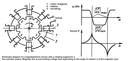Vector schematic diagram of a magnetoelectric sensor with a rotating magnet for a four-cylinder engine. 
Magnetic flux and winding voltage 
depending on the angle of rotation of the 
magnetic rotor