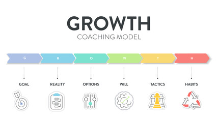 Growth coaching model framework infographic diagram with icon vector for presentation slide template has goal, reality, options, will, tactics and habits. Achieve goals by defining goals concept.