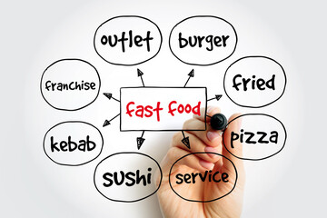 Fast Food mind map, concept for presentations and reports