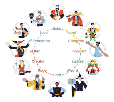 Personality archetypes flat line concept vector spot illustration. Psychology people characteristics types 2D cartoon outline characters on white for web UI design. Editable isolated color hero image