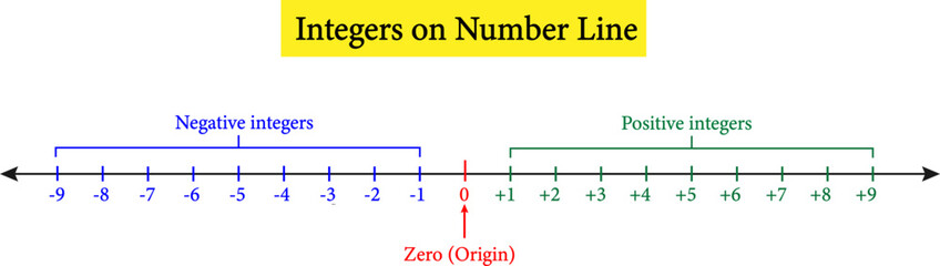 mathematical representation of integers on the number line.Vector illustration - obrazy, fototapety, plakaty
